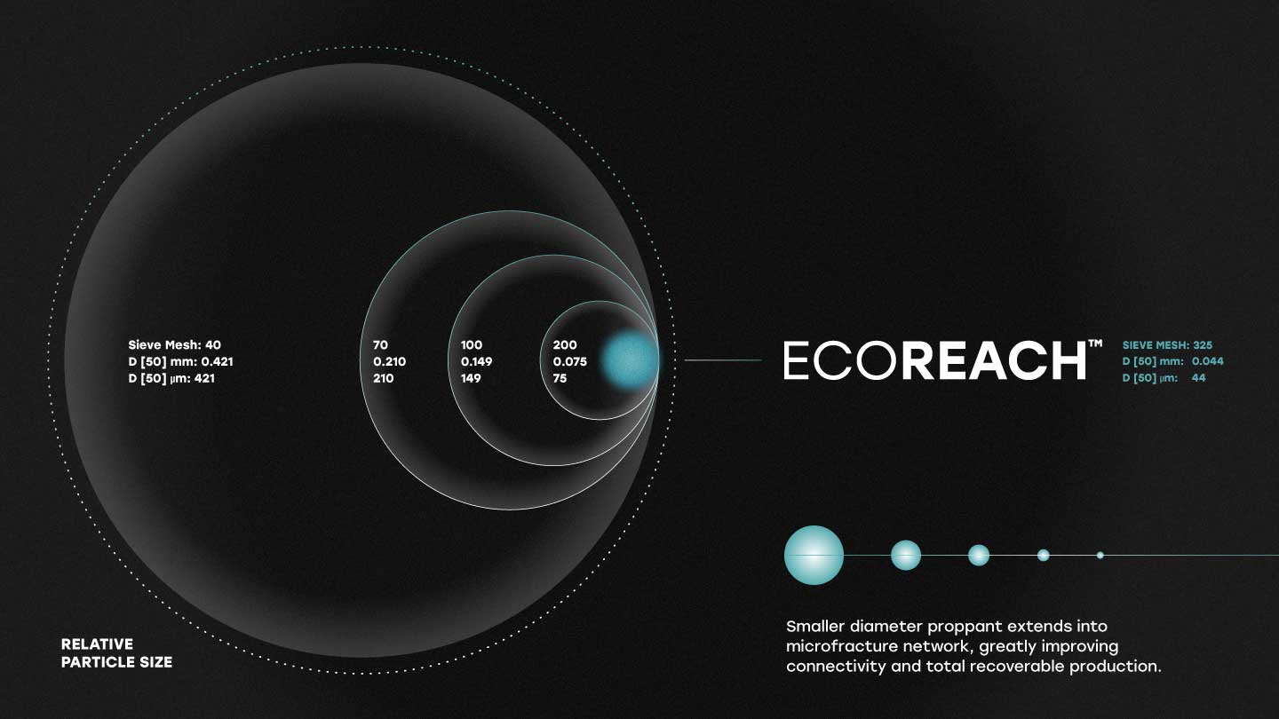 A digital diagram showing relative particle size and how EcoReach improves connectivity in microfature networks